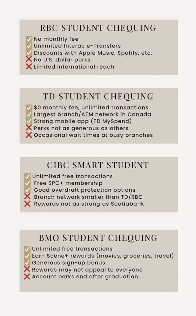 Comparison of major Canadian bank student chequing accounts — RBC, TD, CIBC, and BMO — showing fees, perks, and pros and cons