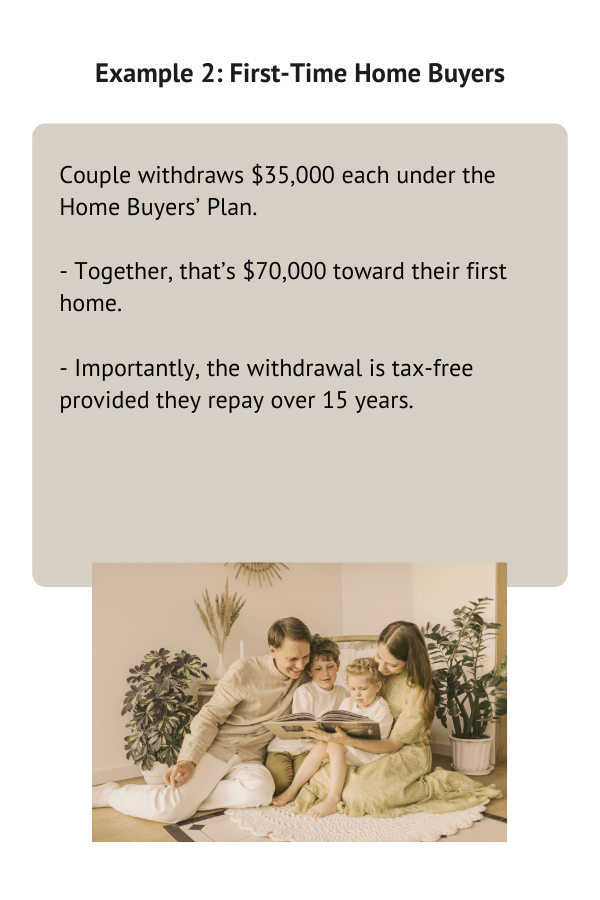 Infographic explaining how a couple can withdraw $35,000 each ($70,000 total) from RRSPs under the Home Buyers’ Plan, tax-free if repaid within 15 years