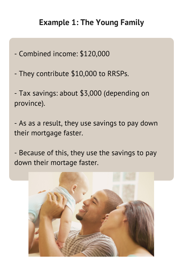 Infographic showing a young Canadian family with $120,000 income saving about $3,000 in taxes by contributing to RRSPs and using the refund to pay down their mortgage