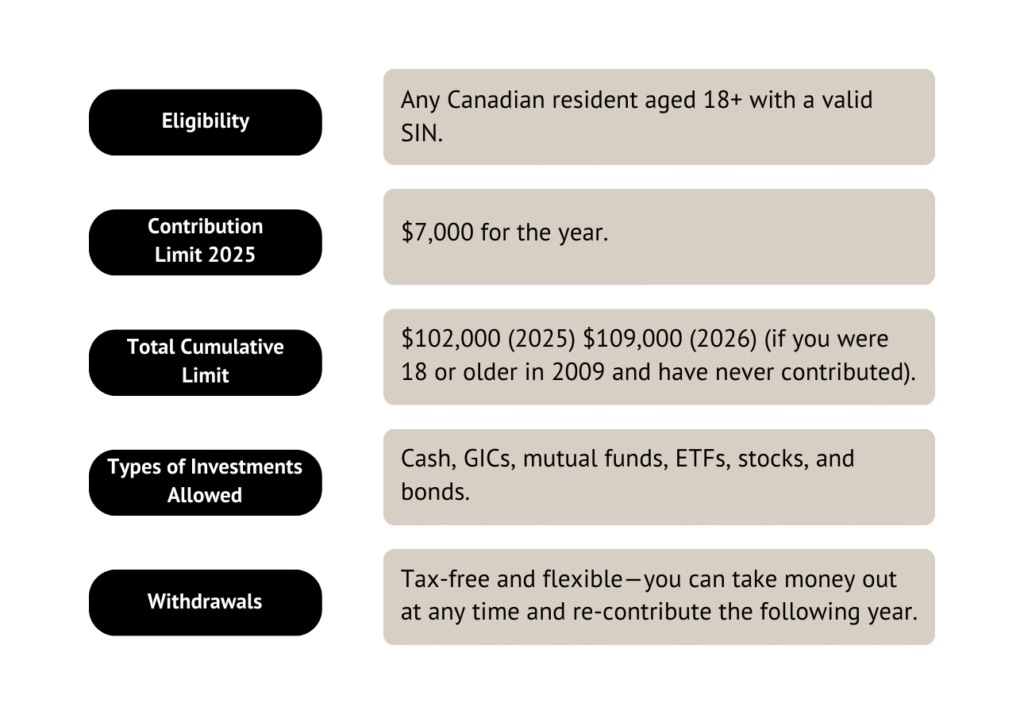tfsa-key-facts-for-canadian-families-2026-infographic Infographic showing key TFSA facts for Canadian families in 2025 and 2026, including eligibility for residents 18 and older with a SIN, the $7,000 annual contribution limit, the $102,000 and $109,000 cumulative limit since 2009, allowed investments such as cash, GICs, mutual funds, ETFs, stocks, and bonds, and the flexibility of tax-free withdrawals with re-contribution allowed the following year.