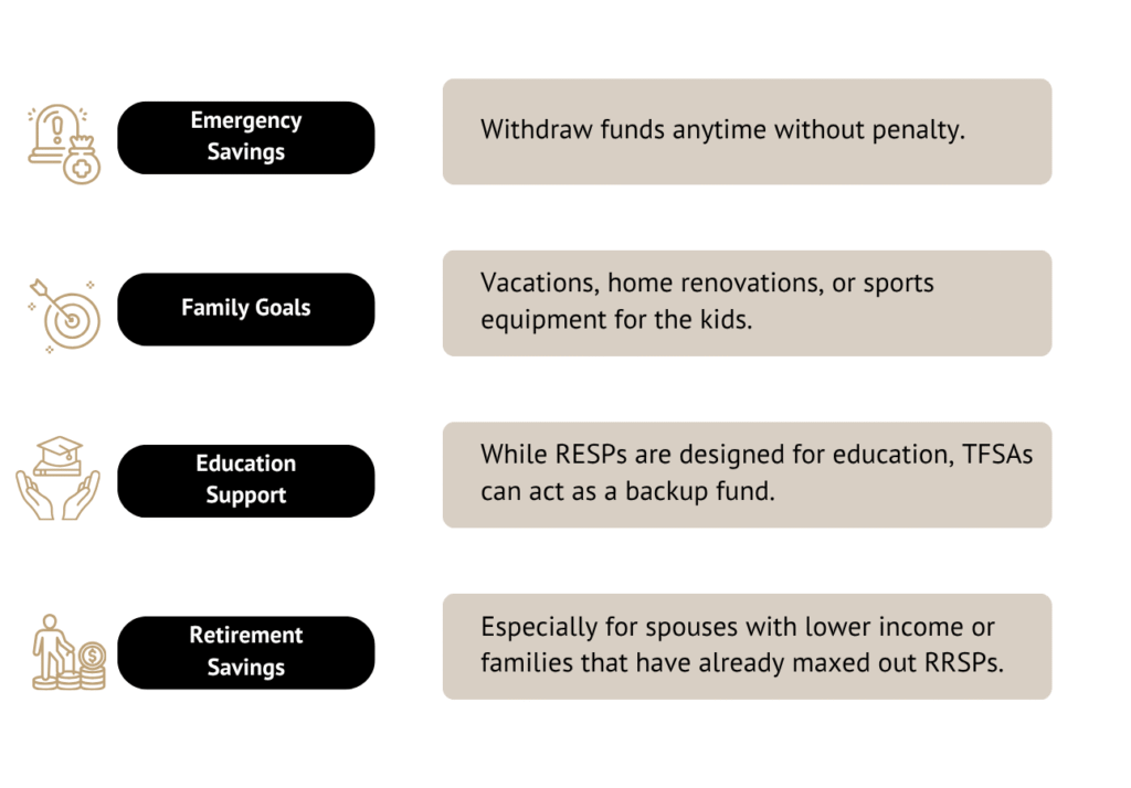 why-tfsas-matter-for-families-2025-infographic Infographic explaining why TFSAs matter for Canadian families in 2025, highlighting four uses: emergency savings with no withdrawal penalties, family goals like vacations or home upgrades, education support as a backup to RESPs, and retirement savings for lower-income spouses or families who max out RRSPs.