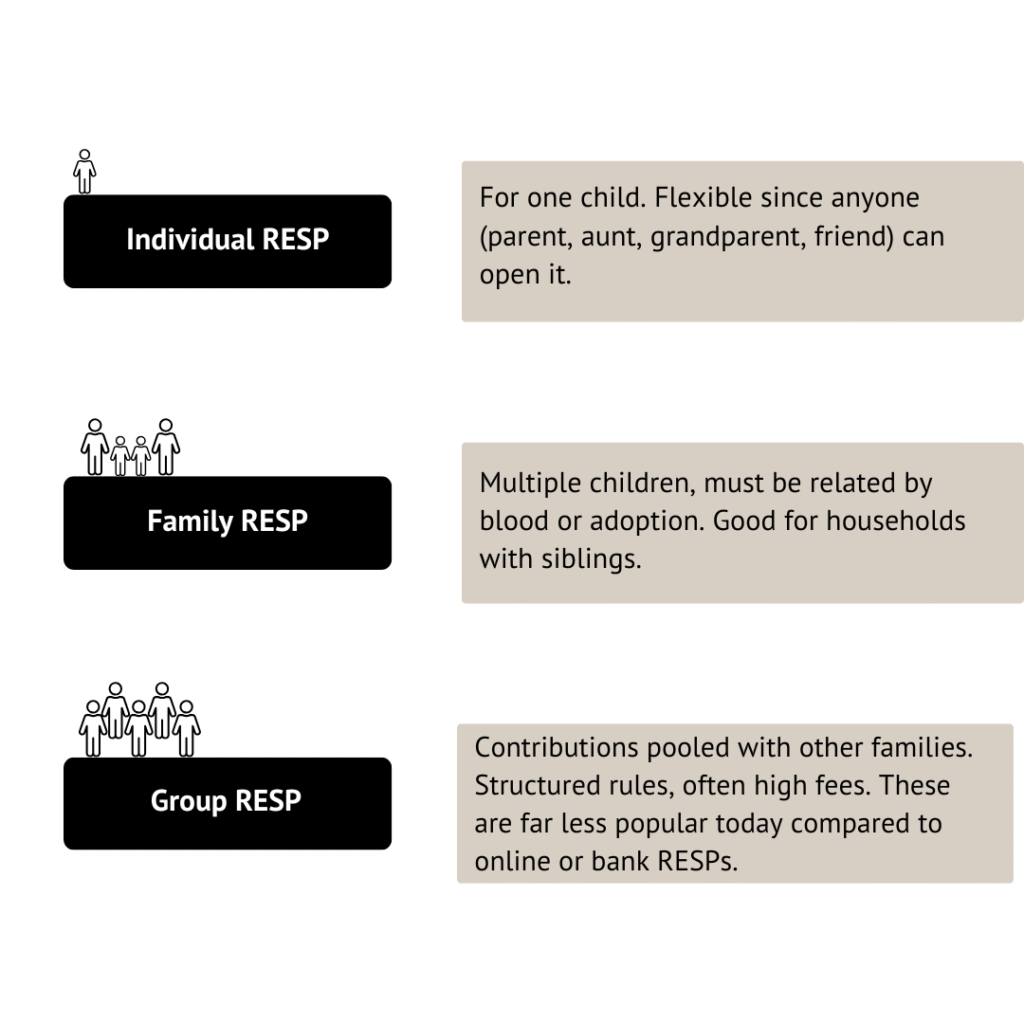 Infographic explaining the three types of RESPs in Canada: Individual RESP for one child; Family RESP for multiple children related by blood or adoption; and Group RESP with pooled contributions, structured rules, and higher fees.