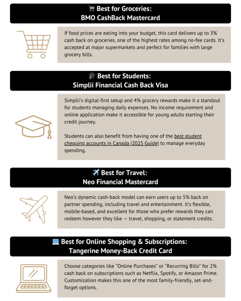 Infographic showing the best no-fee credit cards in Canada by category.