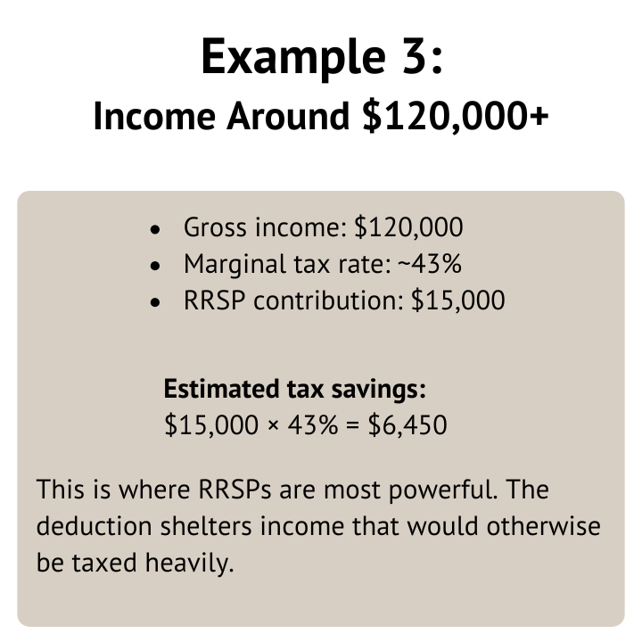 rrsp-tax-savings-example-income-120000-canada RRSP tax savings example showing a $15,000 RRSP contribution reducing taxes for a Canadian earning over $120,000