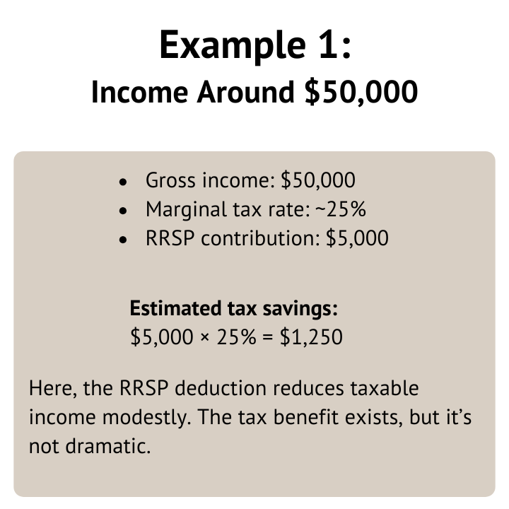 rrsp-tax-savings-example-income-50000-canada RRSP tax savings example showing a $5,000 RRSP contribution reducing taxable income for a Canadian earning $50,000