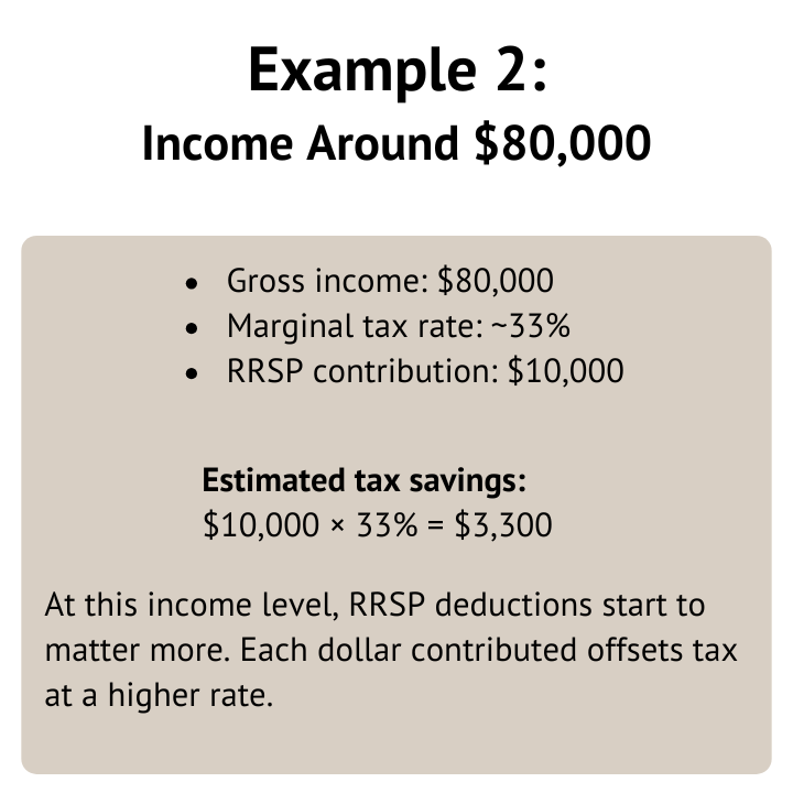 rrsp-tax-savings-example-income-80000-canada RRSP tax savings example showing a $10,000 RRSP contribution and estimated tax reduction for a Canadian earning $80,000