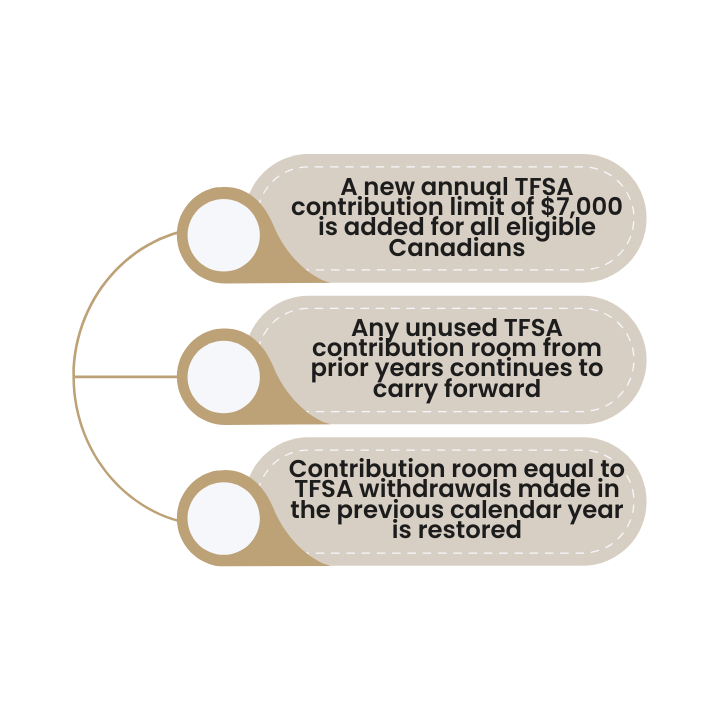 TFSA contribution room changes on January 1, including new annual limit, carried-forward room, and restored withdrawals
