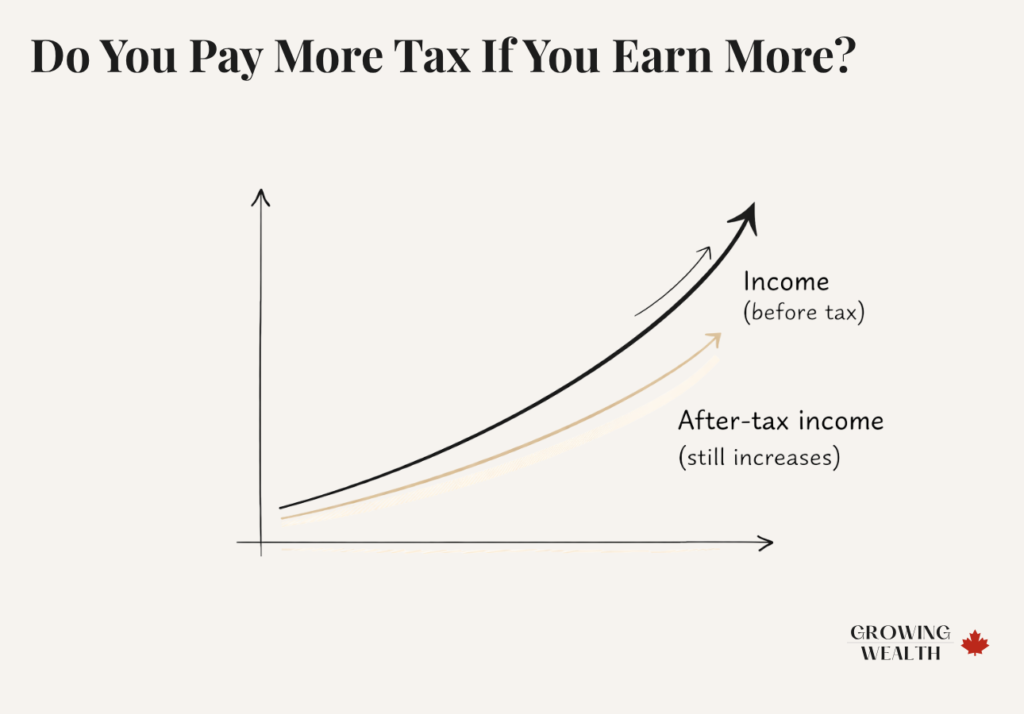 Line graph showing that both income before tax and after-tax income increase as earnings rise in Canada
