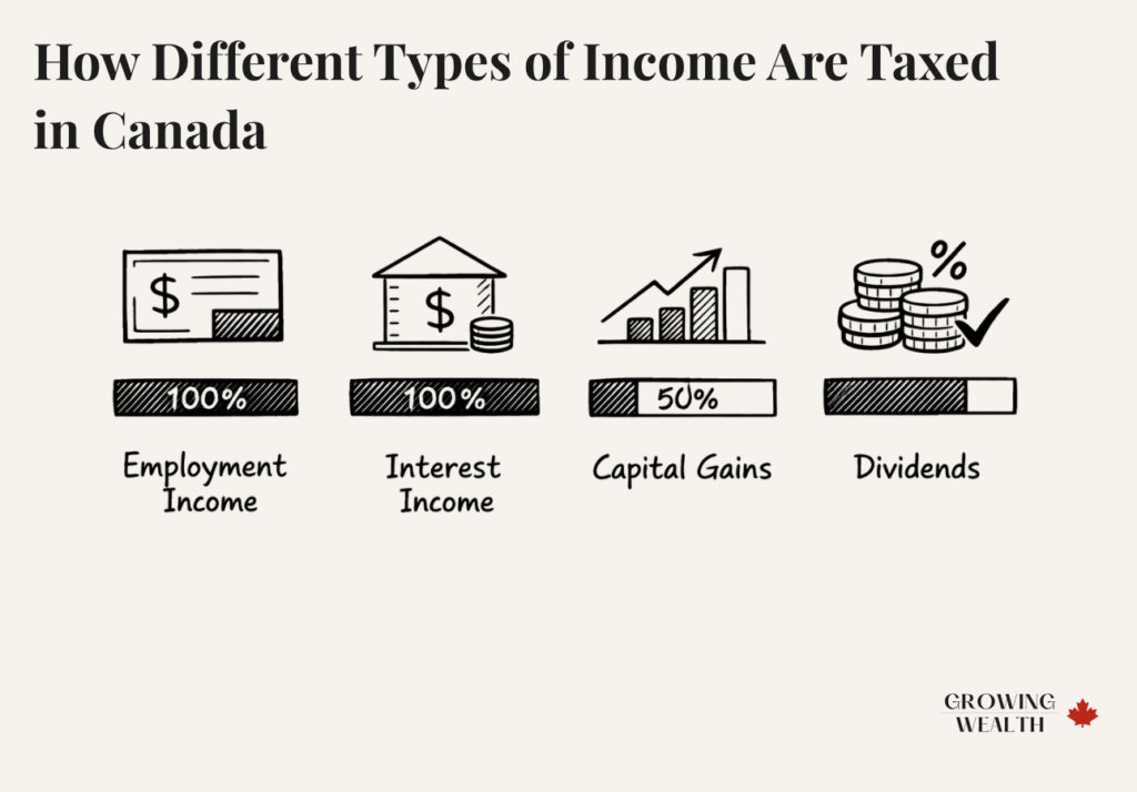 Illustration showing how different types of income are taxed in Canada including employment income, interest income, capital gains, and dividends.