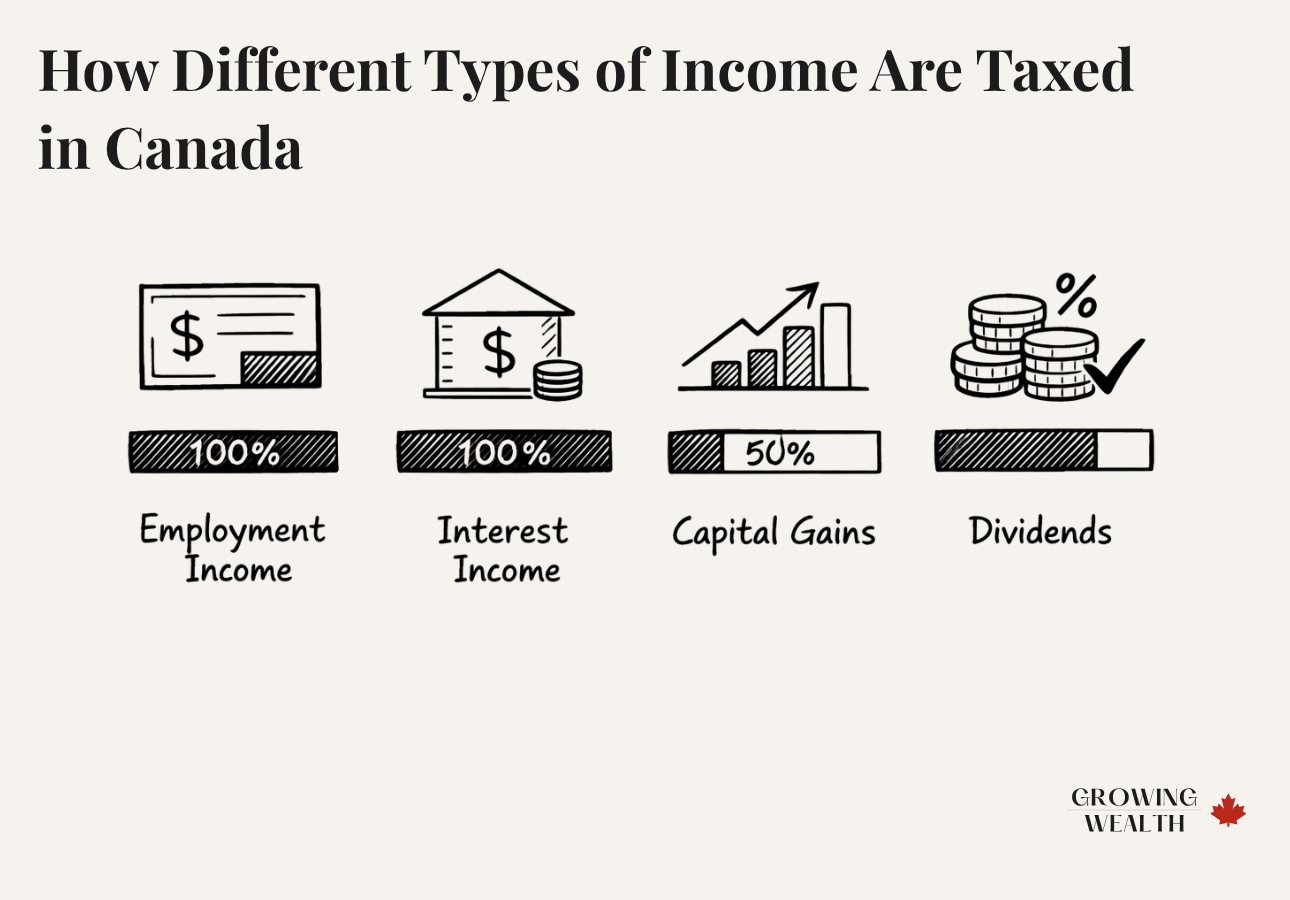 Comparison of how employment income, interest, capital gains, and dividends are taxed in Canada