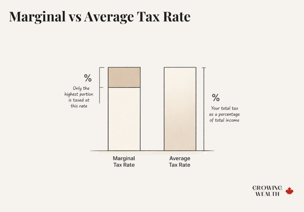 Comparison of marginal vs average tax rate in Canada showing only the top portion taxed at a higher rate versus overall blended tax rate