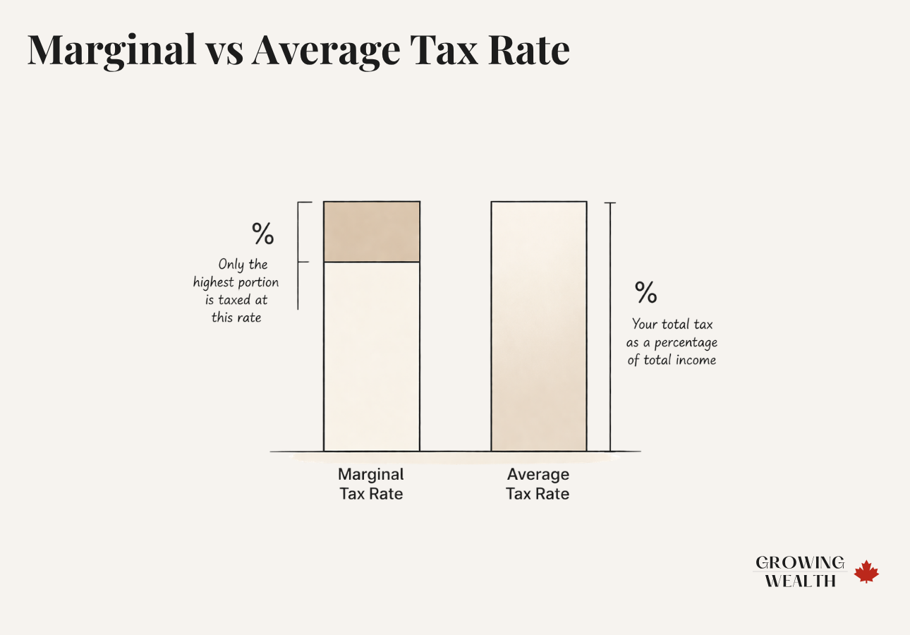Diagram comparing marginal tax rate to average tax rate in Canada