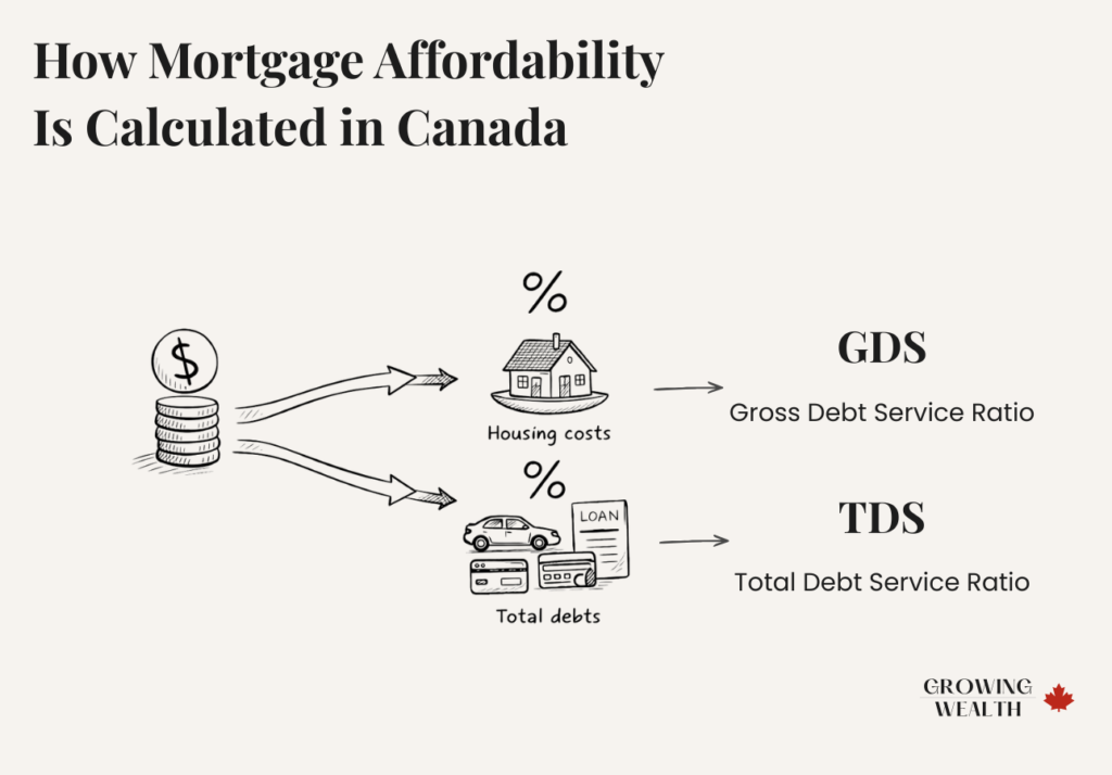 mortgage affordability calculation in Canada showing GDS and TDS ratios with housing costs and total debt breakdown