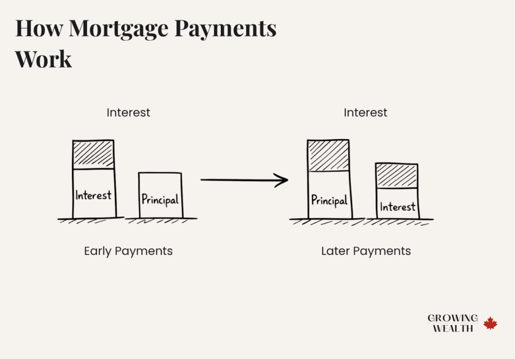 Mortgage payment breakdown in Canada showing interest versus principal in early and later payments