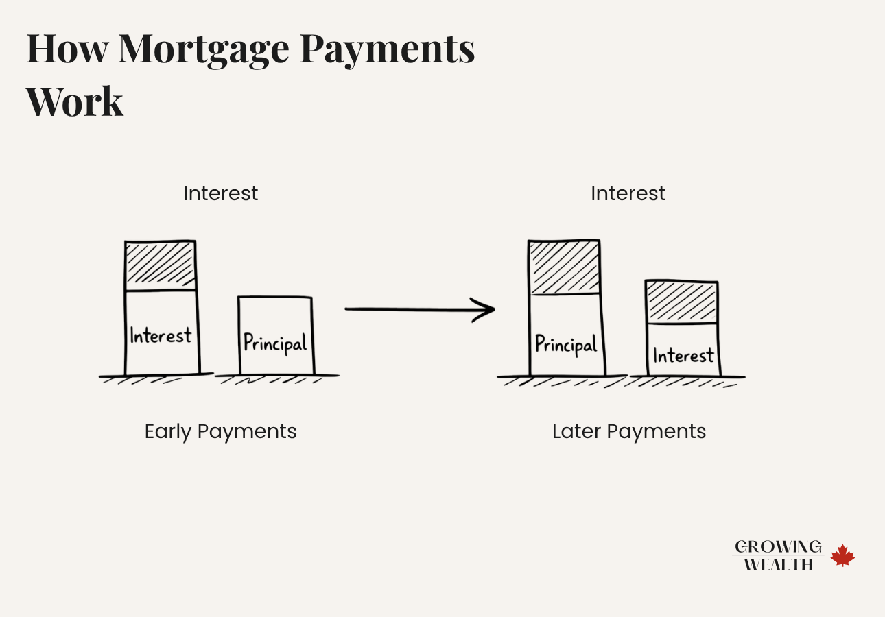 Mortgage payment breakdown in Canada showing interest versus principal in early and later payments