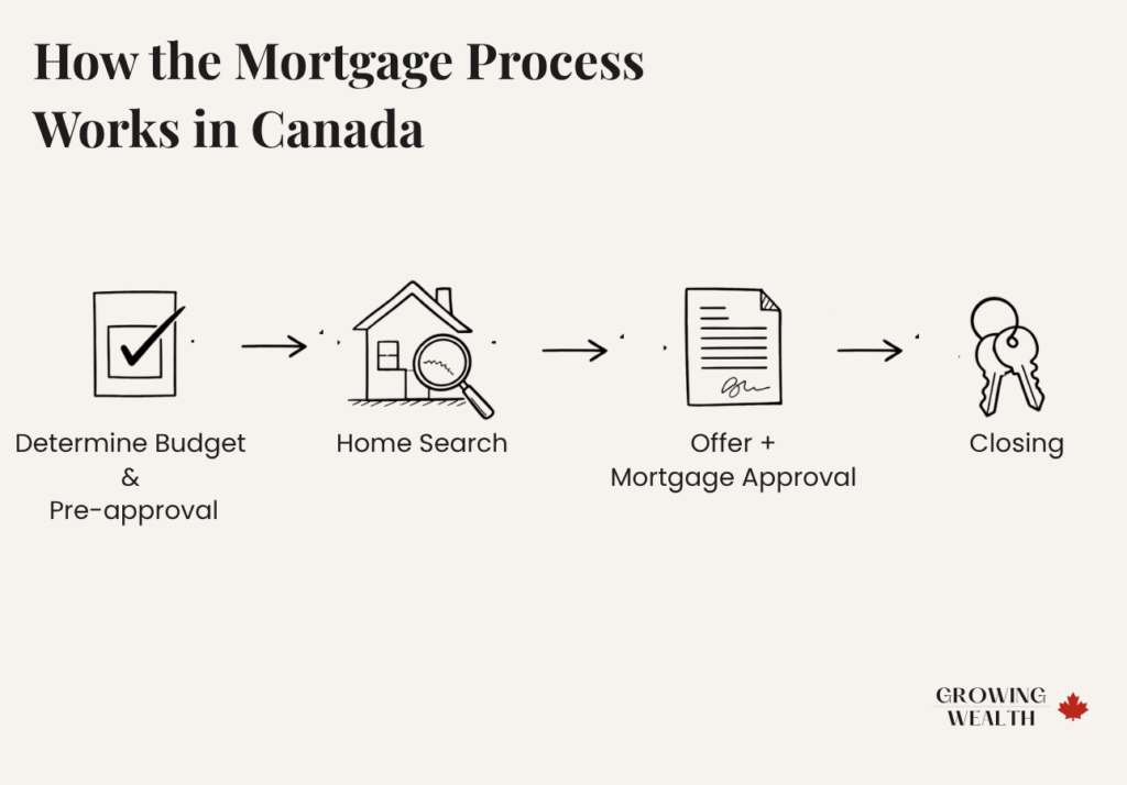 Step-by-step mortgage process in Canada from pre-approval and home search to closing