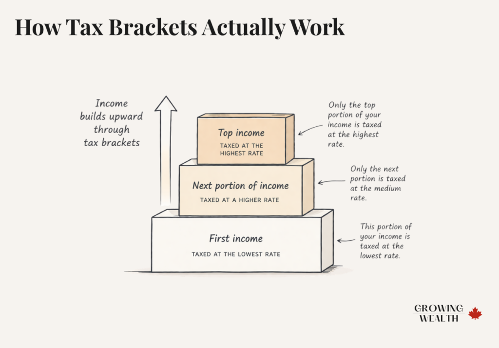 Illustration showing how tax brackets work in Canada with income layered and taxed progressively from lowest to highest rates