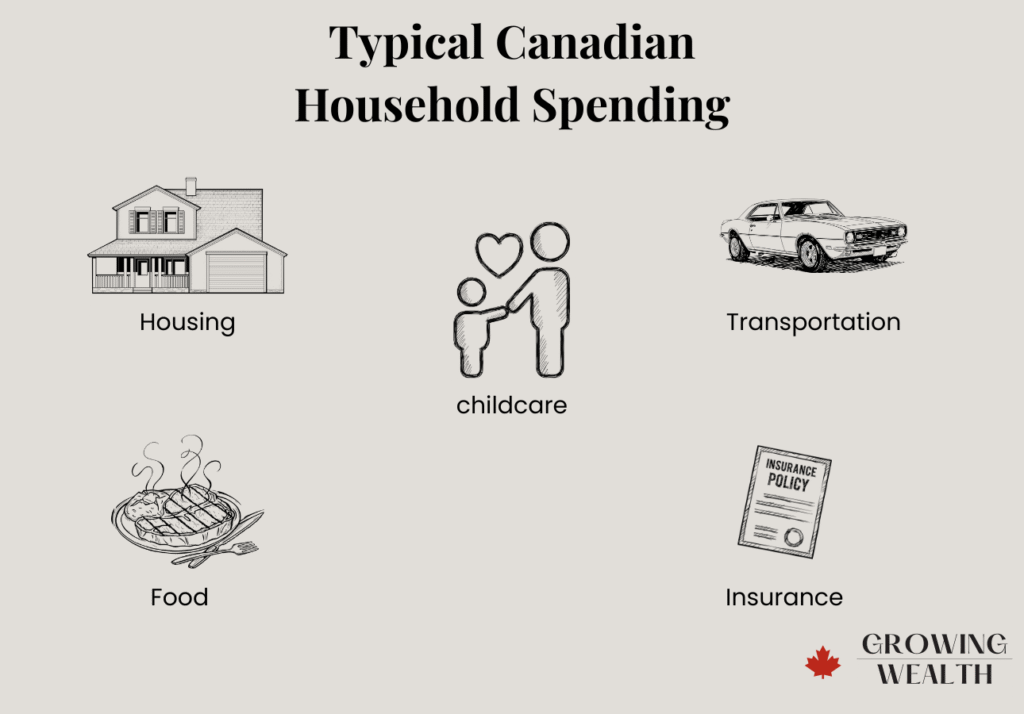 Typical Canadian household spending categories including housing transportation food childcare and insurance