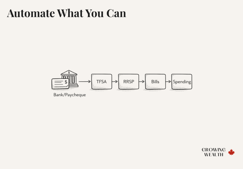 Illustration showing automatic money flow from paycheque into TFSA, RRSP, bills, and spending categories