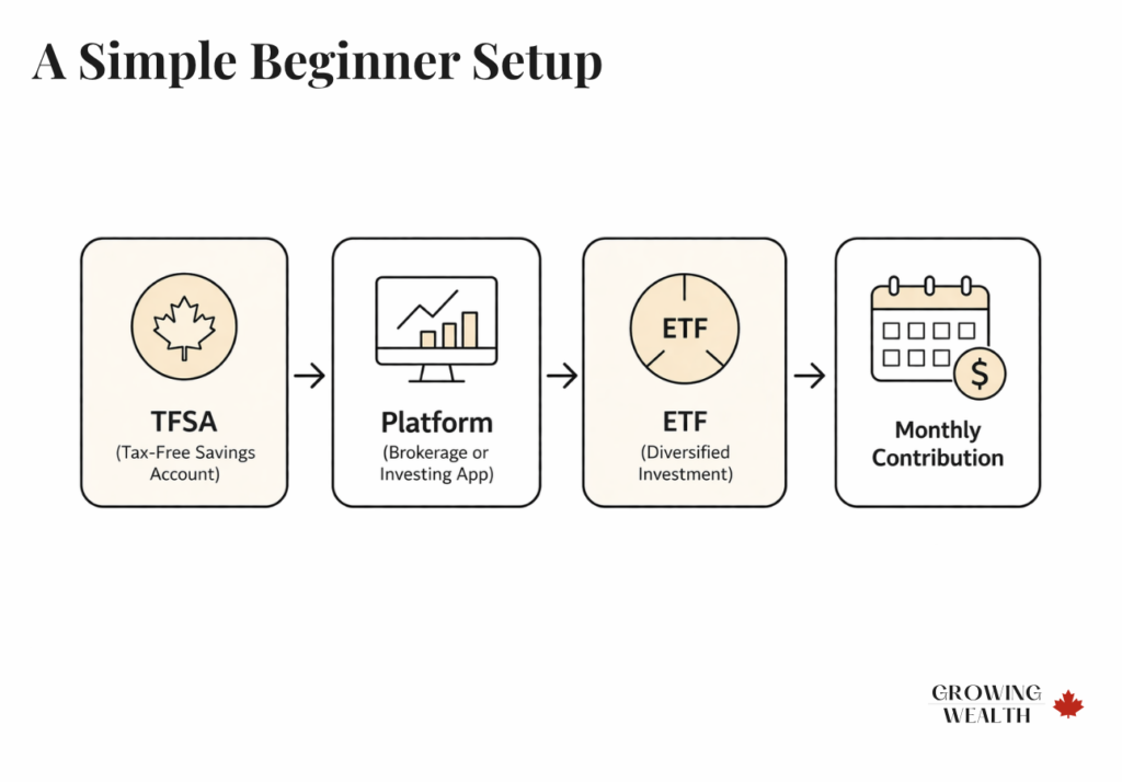 Diagram showing a simple beginner investing setup in Canada using TFSA, platform, ETF, and monthly contributions