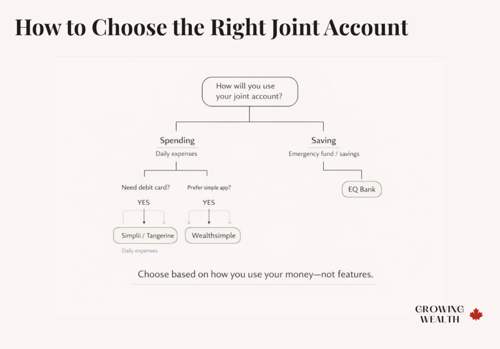 Decision tree diagram showing how to choose the best joint account in Canada based on spending or saving needs and account features like debit access.