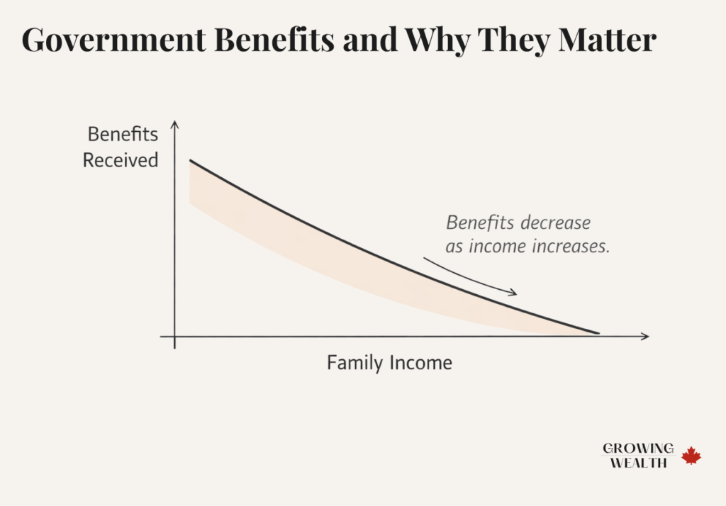 canadian-benefits-phase-out-graph-family-income