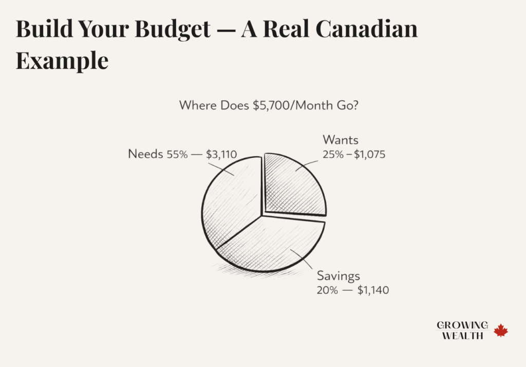 Pie chart showing how a Canadian family on $90,000 splits their monthly take-home pay across needs, wants, and savings