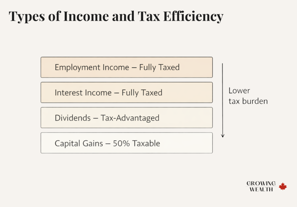 Minimalist infographic showing four types of income with decreasing tax burden from employment and interest income to dividends and capital gains with labeled bars and downward arrow