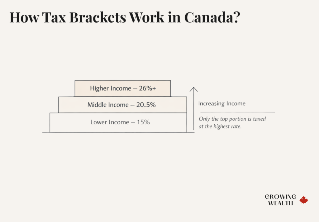 Minimalist illustration of Canadian income tax brackets shown as three stacked layers with increasing tax rates and an arrow indicating higher income levels