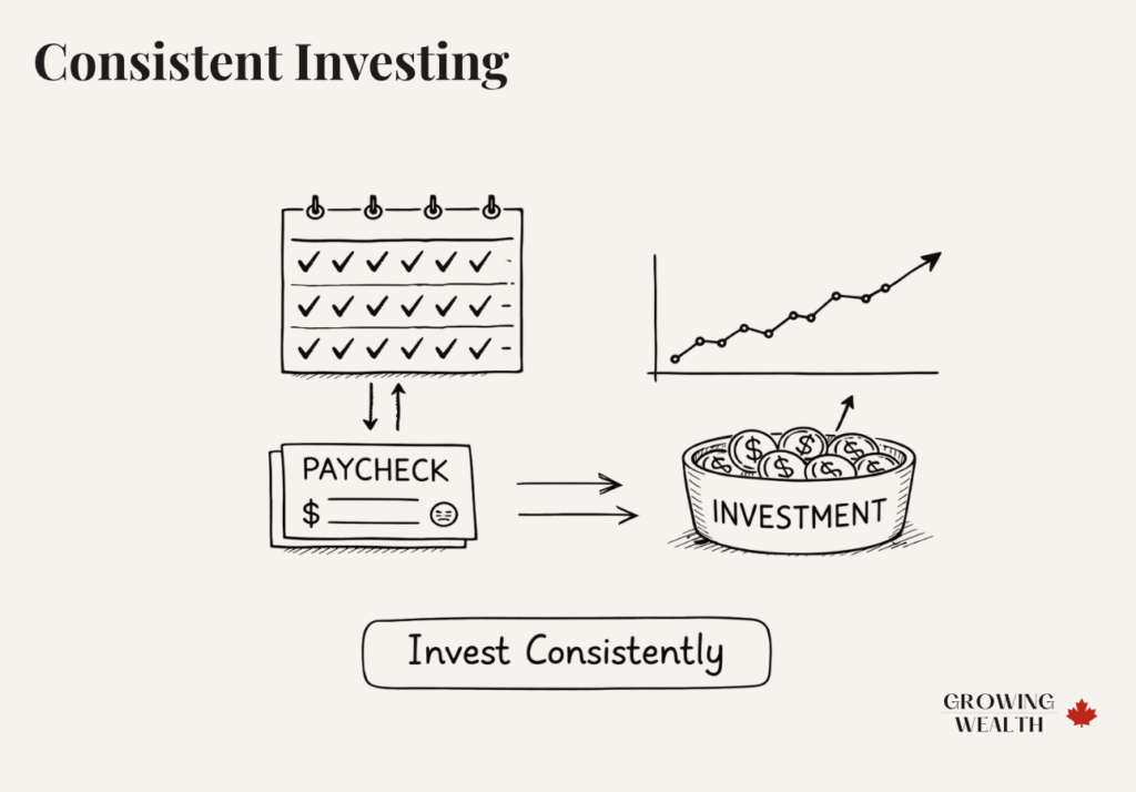 Illustration showing regular investing from paychecks over time with steady portfolio growth
