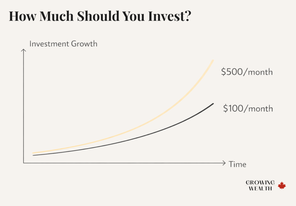 Line graph comparing investment growth over time for $100 per month versus $500 per month showing faster compounding with higher contributions