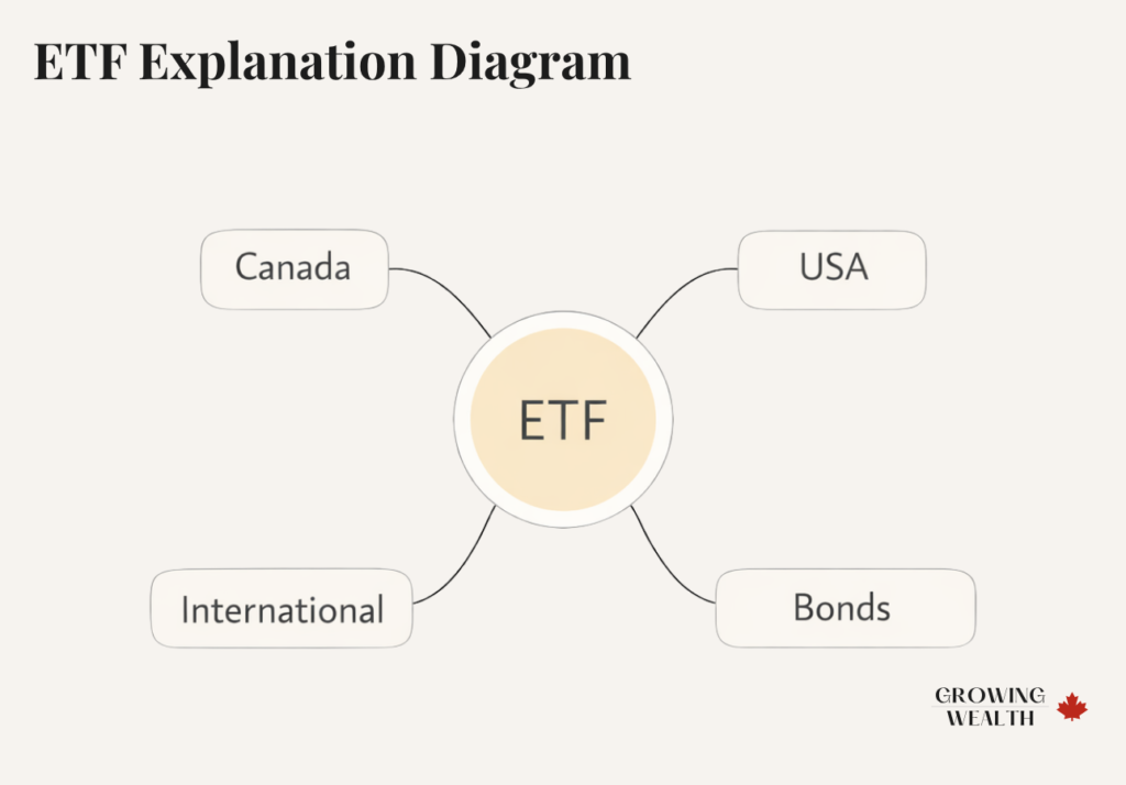 Diagram showing how one ETF contains diversified investments across Canada, USA, international markets, and bonds
