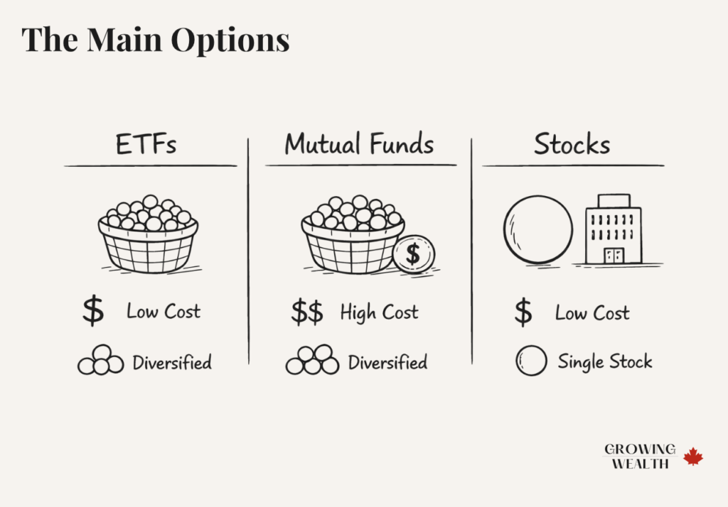 Comparison of ETFs, mutual funds, and individual stocks showing cost, diversification, and effort differences