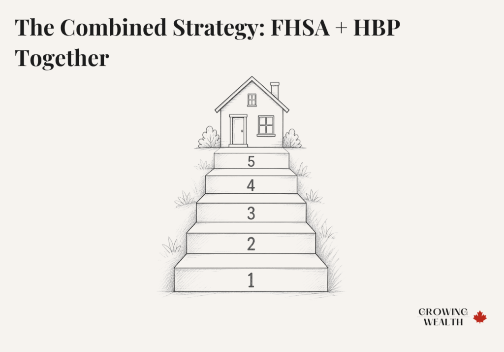 Five-step staircase illustration leading to a house, representing the FHSA and HBP savings strategy