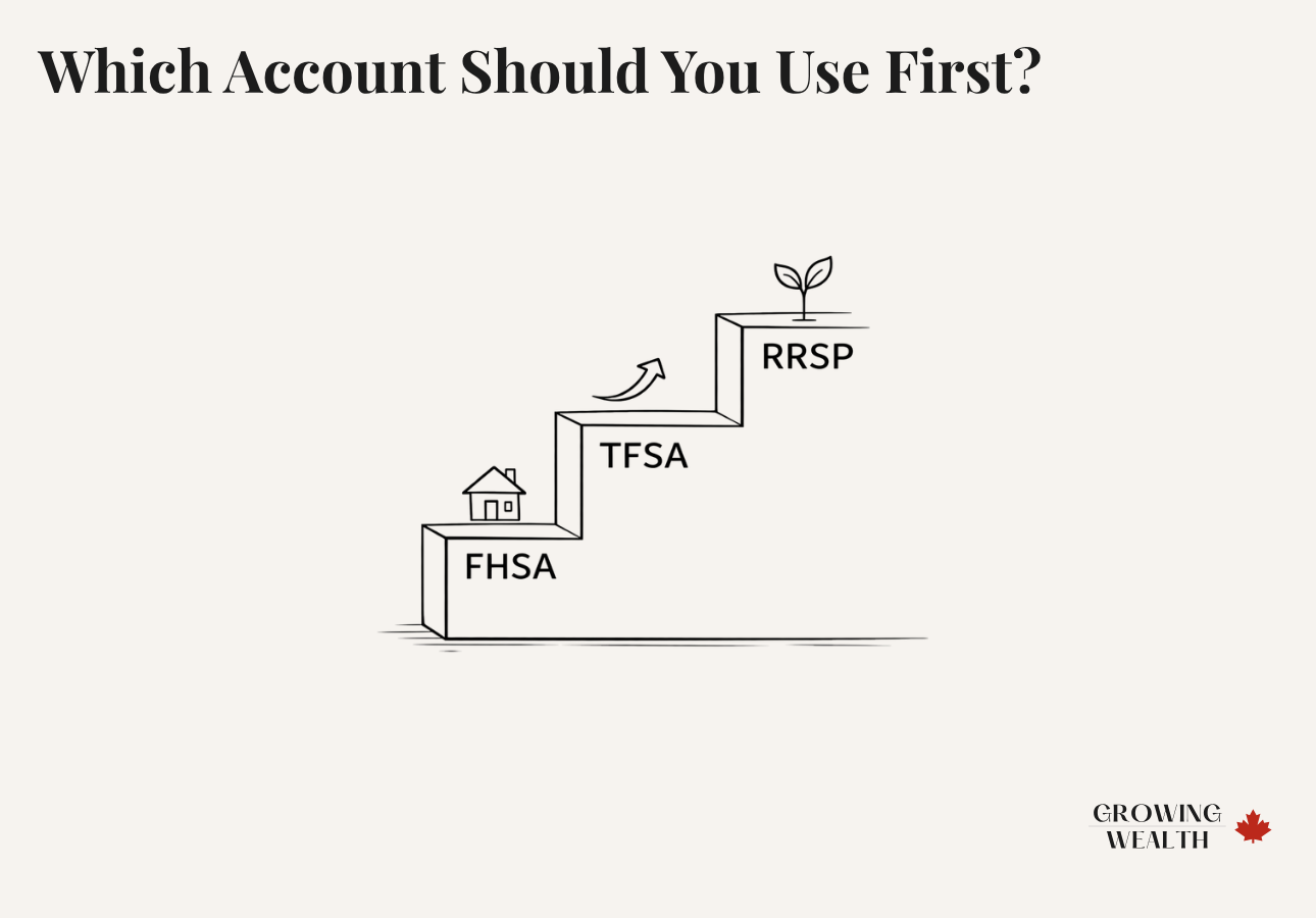 Illustration showing the recommended priority order for FHSA, TFSA, and RRSP contributions