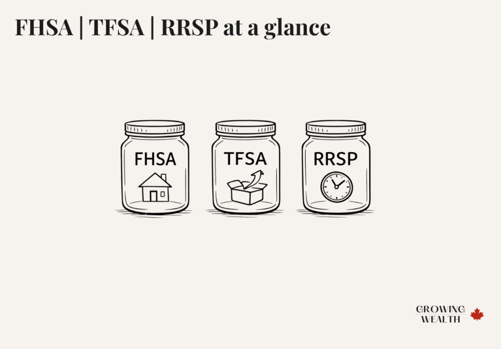Illustration of three savings account types — FHSA, TFSA, and RRSP — shown as labeled jars