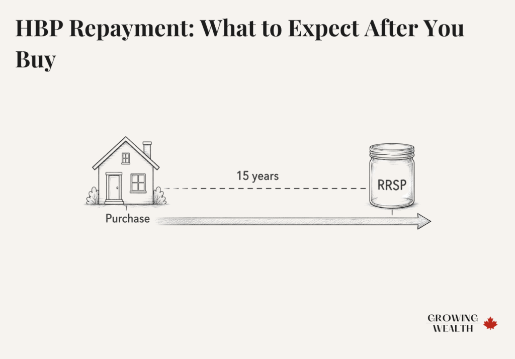 Illustration of the 15-year HBP repayment timeline from home purchase back to RRSP