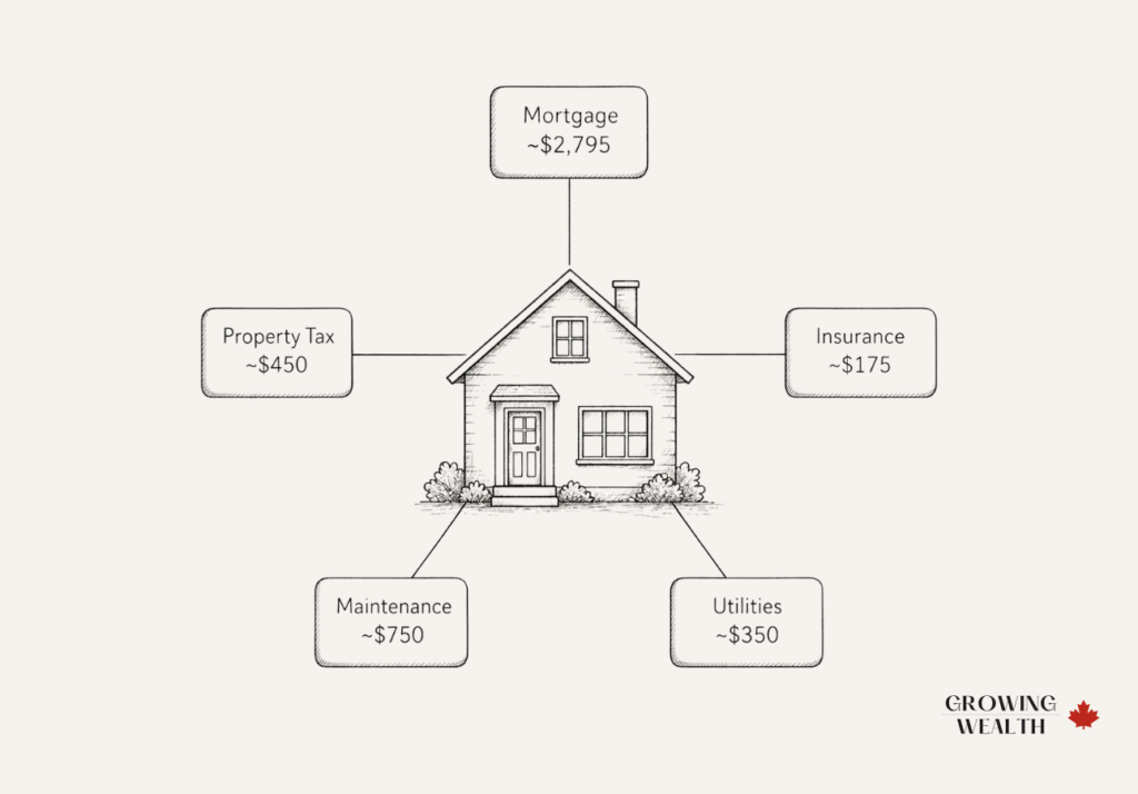 Illustration showing full monthly cost breakdown of owning a home in Canada