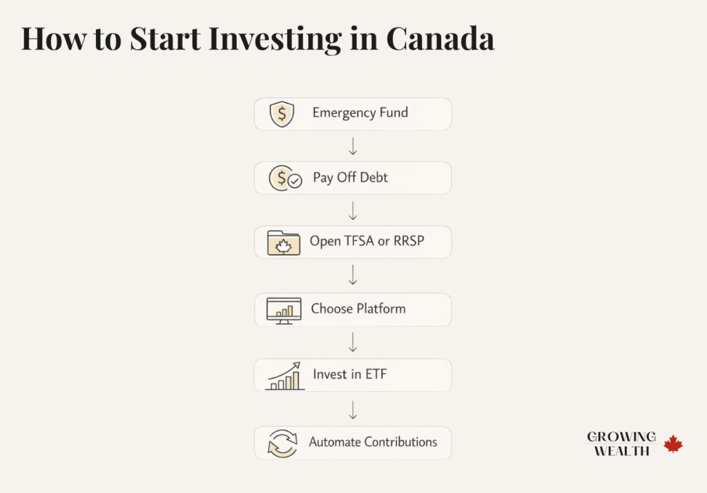 Step-by-step infographic showing how to start investing in Canada including emergency fund, debt payoff, TFSA or RRSP, platform selection, ETF investing, and automation