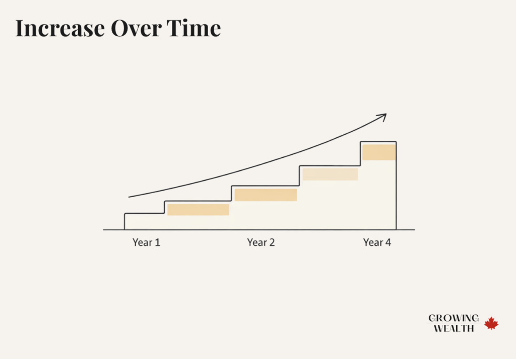 Illustration showing increasing investment contributions over multiple years