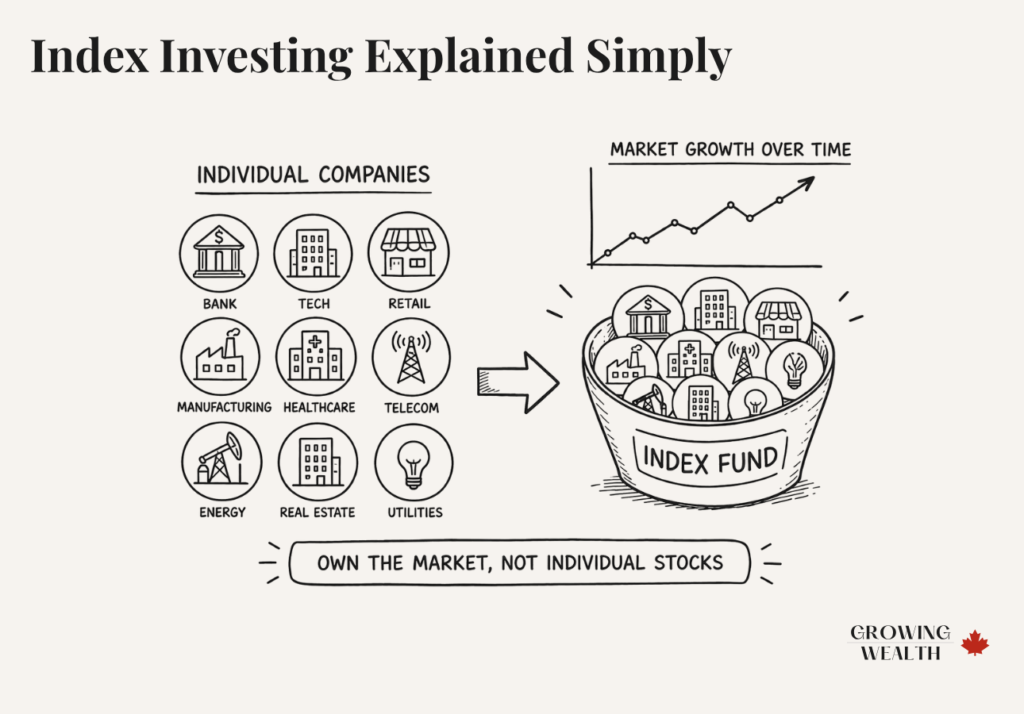 Illustration showing multiple companies grouped into an index fund with upward market growth