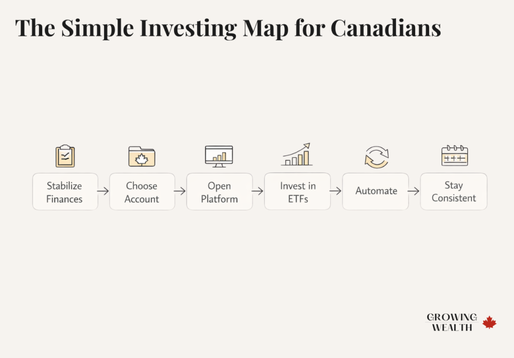Flowchart showing a beginner investing roadmap in Canada including stabilize finances, choose account, open platform, invest in ETFs, automate, and stay consistent
