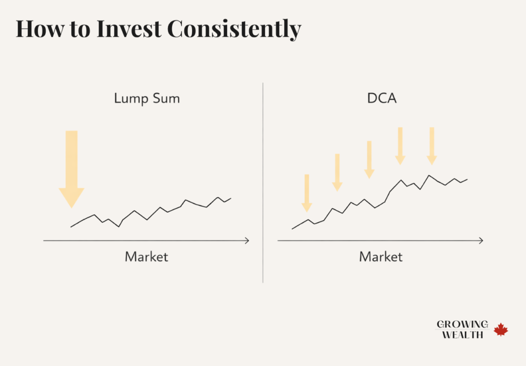 Comparison chart showing lump sum investing versus dollar-cost averaging with single large investment versus multiple smaller investments over time