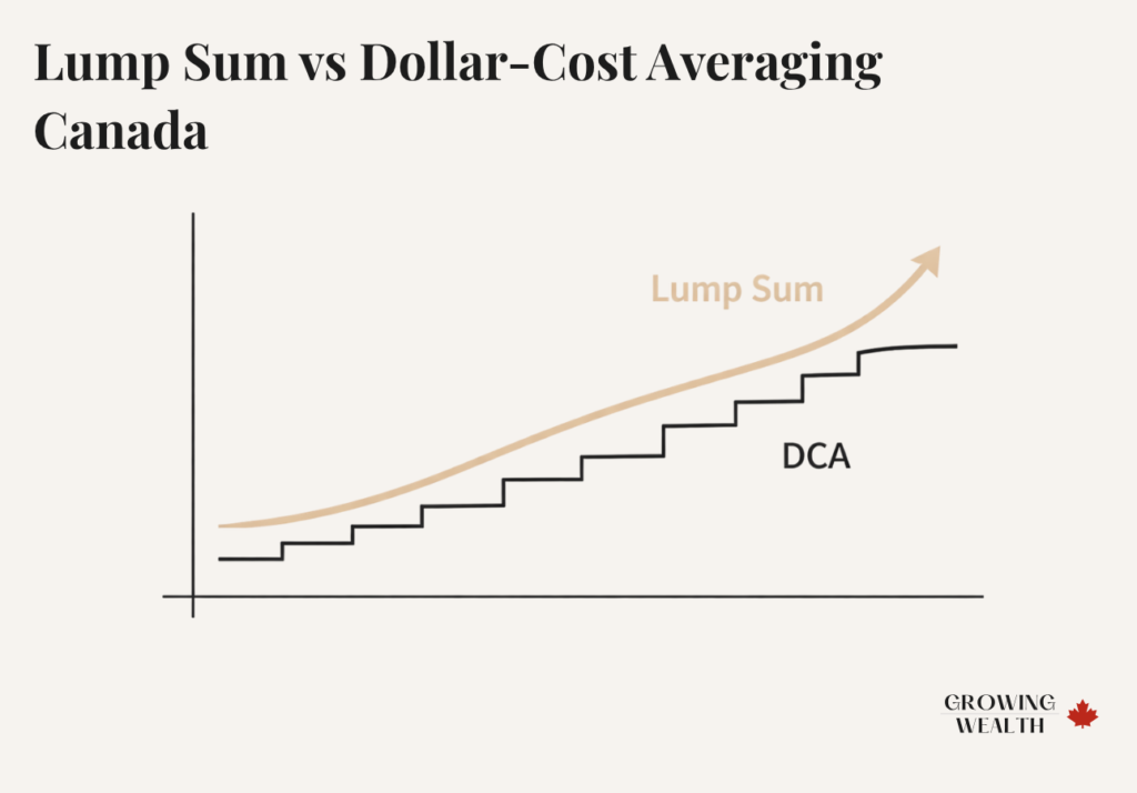 Minimalist line chart comparing lump sum investing and dollar-cost averaging (DCA), showing lump sum growing faster over time while DCA increases gradually in steps.