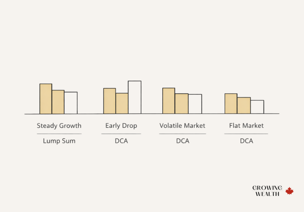 Minimalist bar chart comparing lump sum investing and dollar-cost averaging (DCA) across steady growth, early drop, volatile market, and flat market scenarios, showing relative performance differences.
