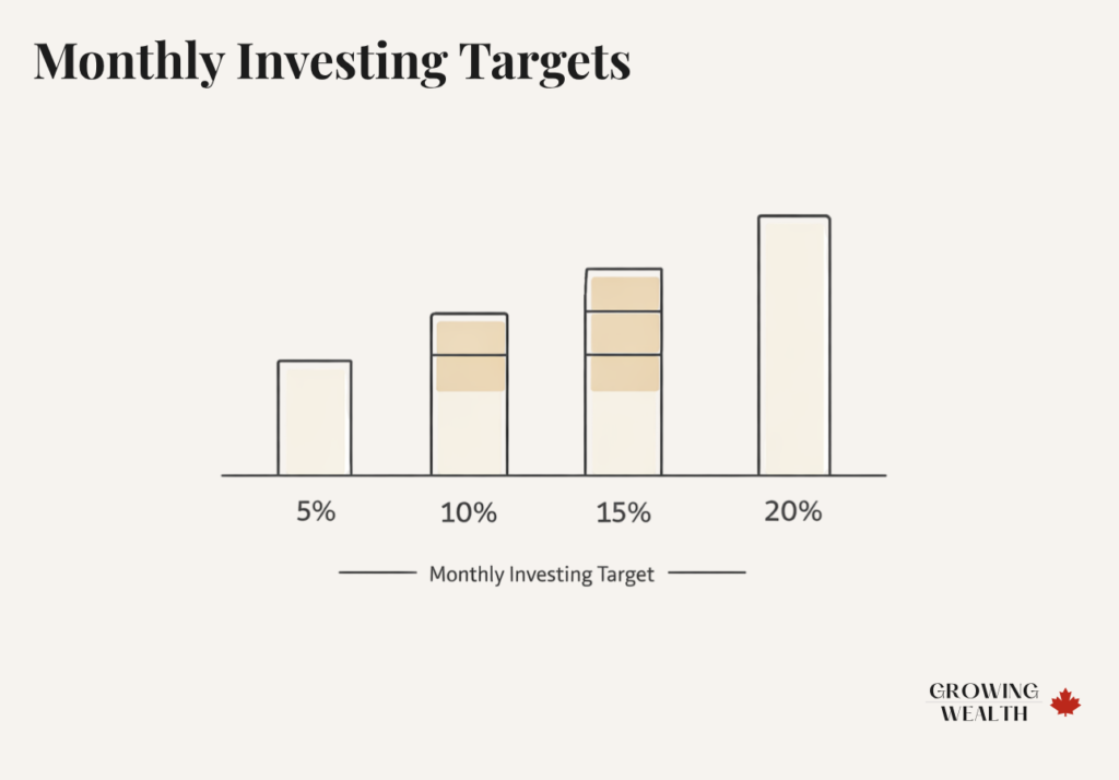 Bar chart illustration showing 5%, 10%, 15%, and 20% monthly investing targets