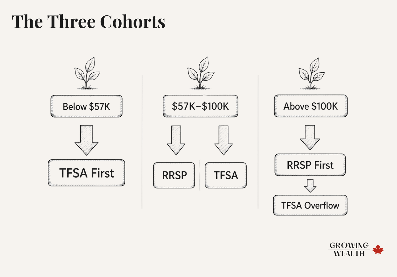 Illustration showing TFSA and RRSP priority by income cohort for Canadian families