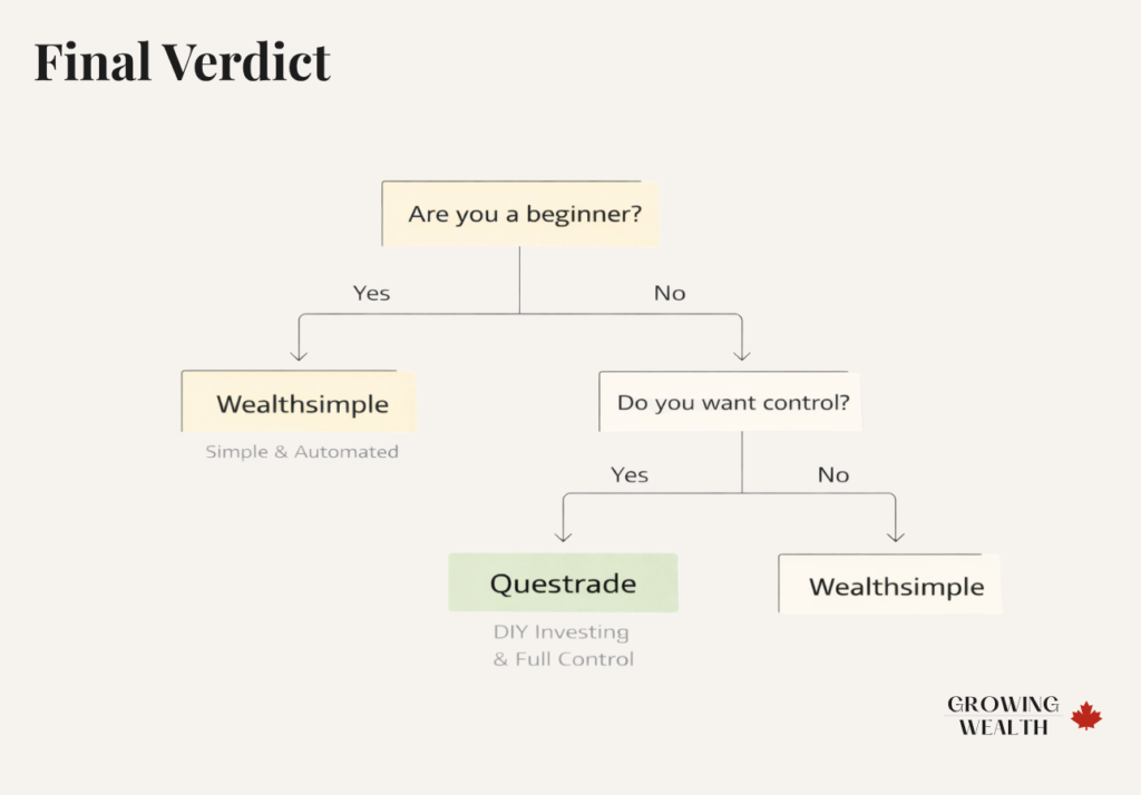Flowchart showing how to choose between Wealthsimple and Questrade based on experience level and desire for control in Canada