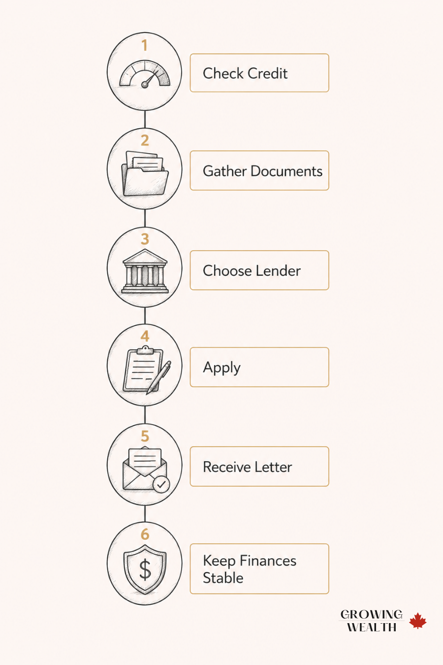 Illustration of the mortgage pre-approval steps in Canada