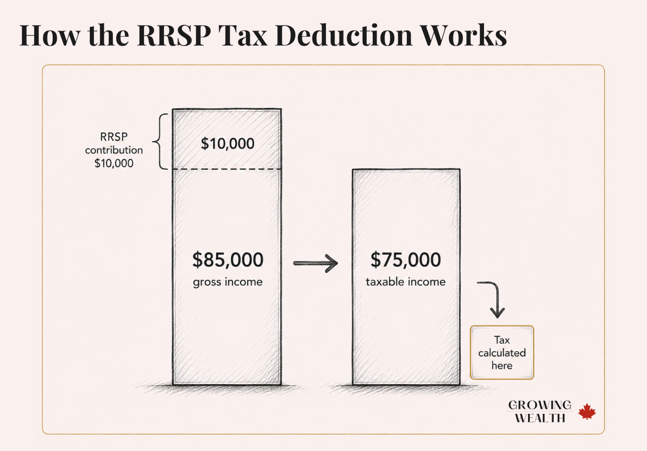 Diagram showing how an RRSP contribution reduces taxable income in Canada